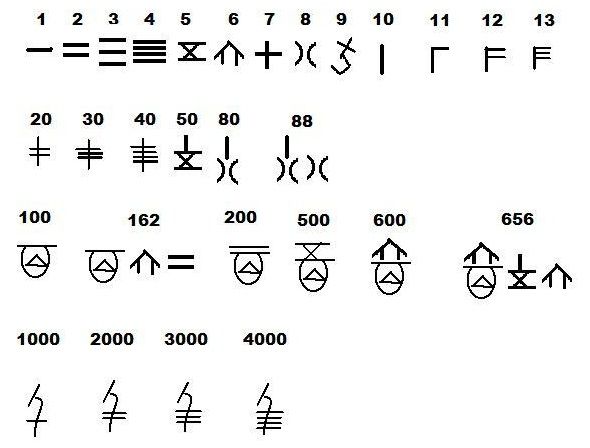 File:Shang numerals.jpg