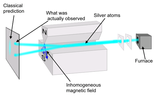 File:Stern-Gerlach experiment.PNG