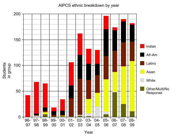 File:AIPCS ethnicities.png