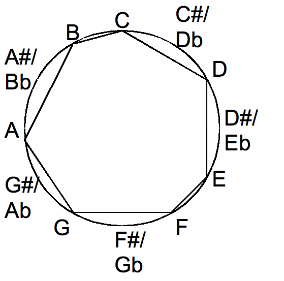 File:Major scale in the chromatic circle.png