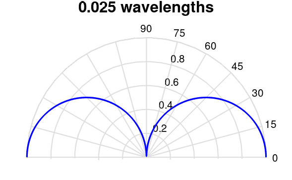 File:Monopole radiation pattern 0.025 wavelength.png