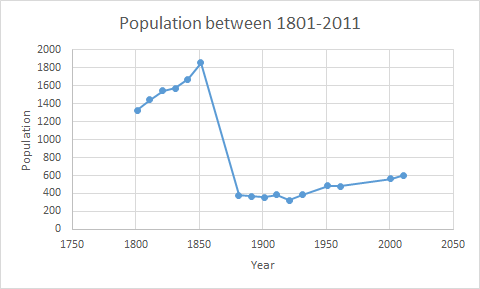 File:Population graph.png