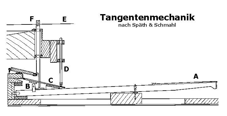 File:Tangentenmechanik.JPG