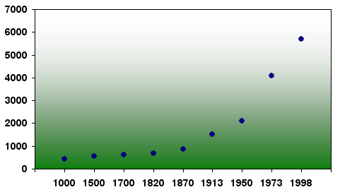 File:World GDP per capita (1000-1998).png