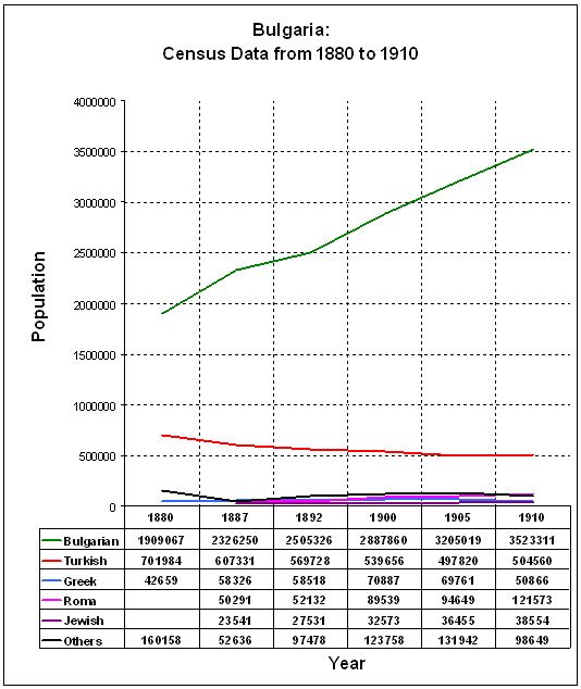Bulgaria Census Chart 1880-1910