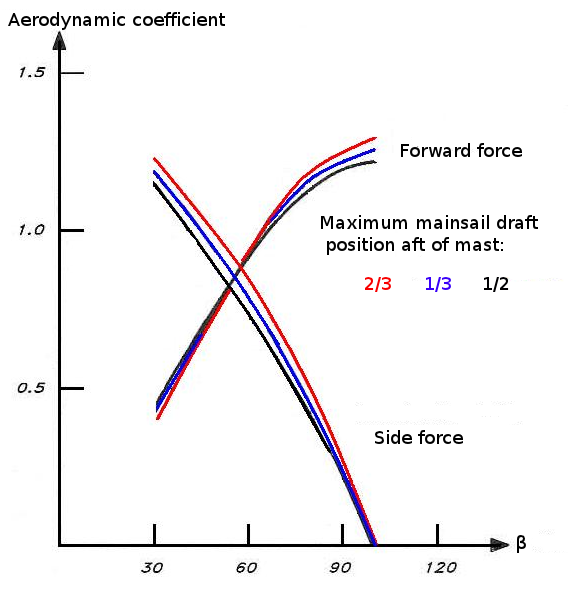 File:Draft position on sail forces.png