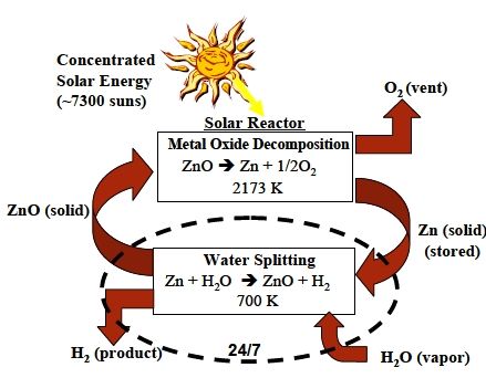 File:Zinc zinc-oxide thermochemical cycle.jpg