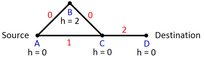 File:Admissible heuristic failure.png