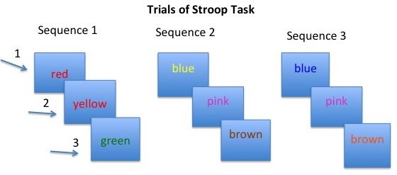 File:Sequences in the Stroop Task.jpeg