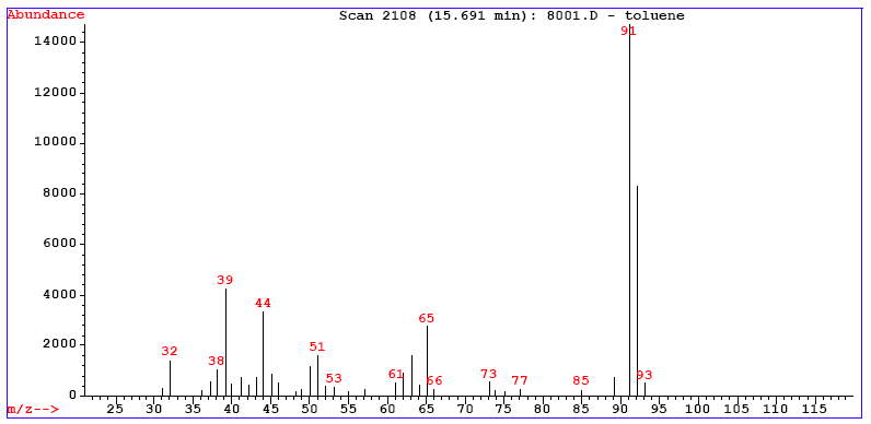 File:Spettro di massa del toluene.PNG