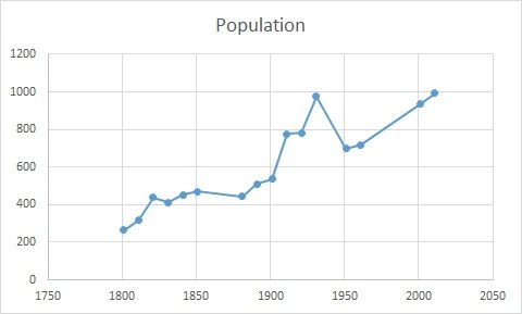 File:Worth Population Time Series 1801-2011.jpg