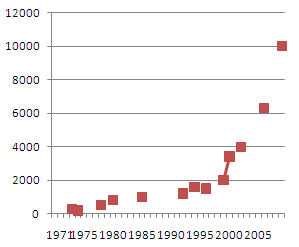 File:CPACattendeeChart.PNG