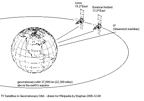 File:TVSatellitesOrbits.png