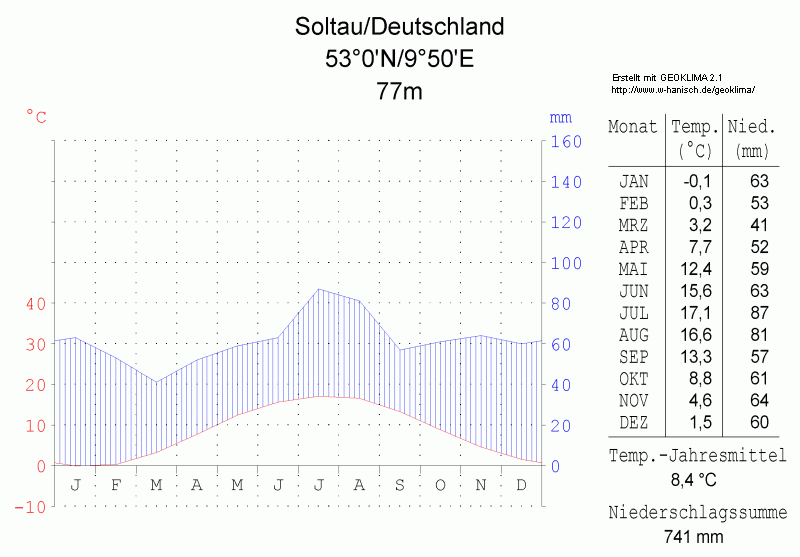 File:Klimadiagramm-Soltau-Deutschland-metrisch-deutsch.png