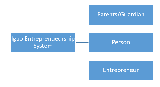 File:3 players of the Igbo Entrepreneurship System.png