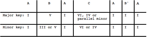 File:Classical seven-part rondo.png