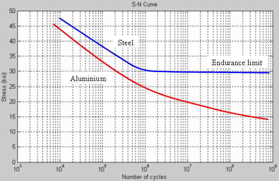 File:S-N curves.PNG