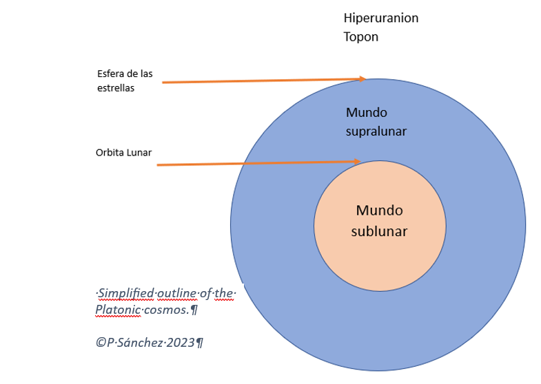 File:Simplified outline of the Platonic cosmos.png