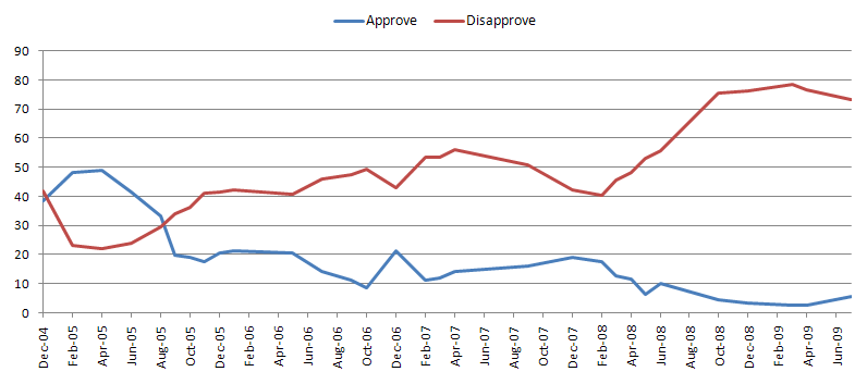 File:Yushchenko approval rating.PNG