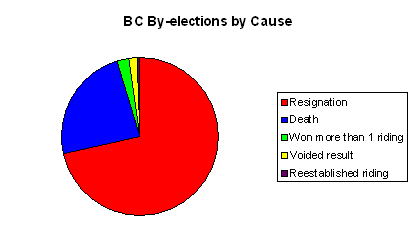 File:BC byelections by cause.PNG