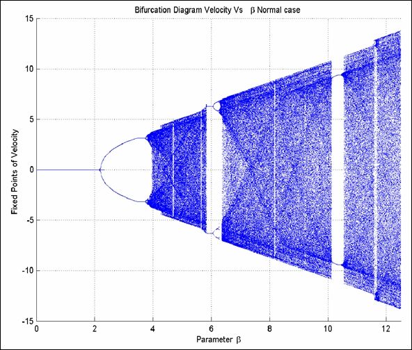 File:Bifurcation bouncing ball.jpg