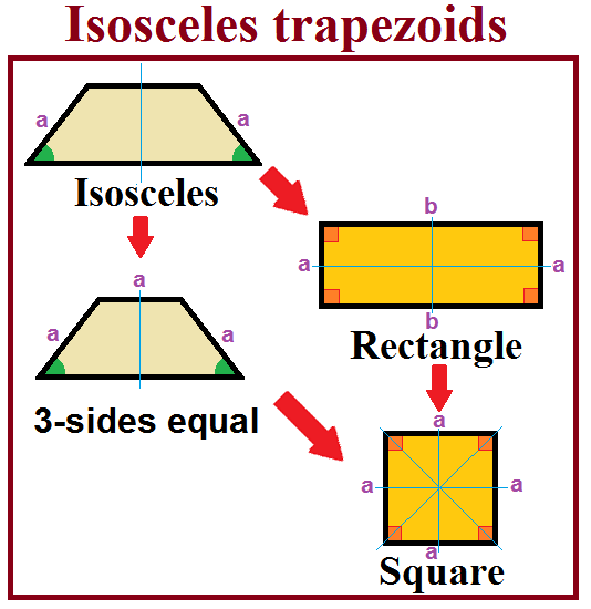 File:Isosceles trapezoid special cases.png