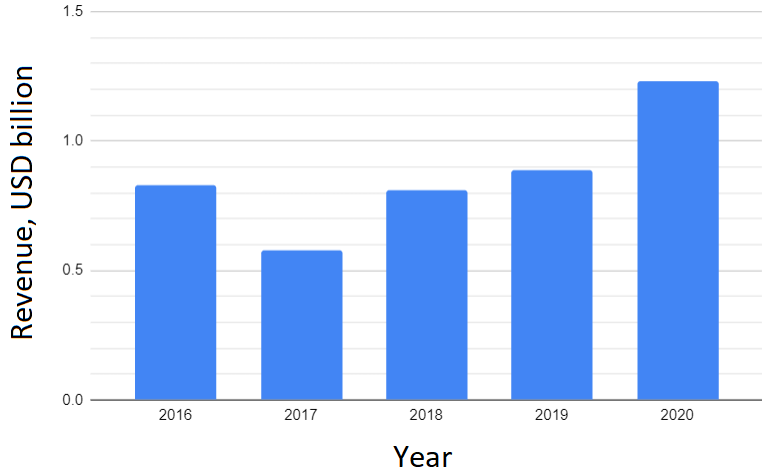 File:Pokemon Go Revenue - BoA ST.png