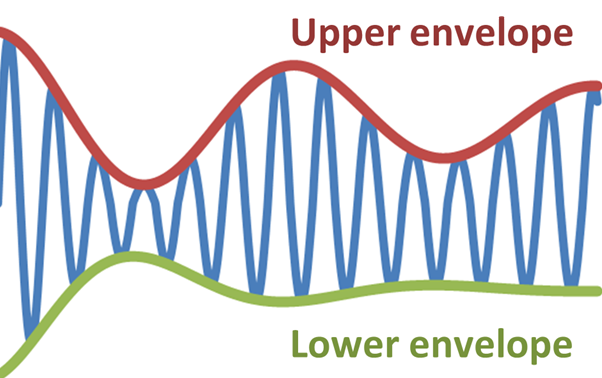 File:Signal envelopes.png