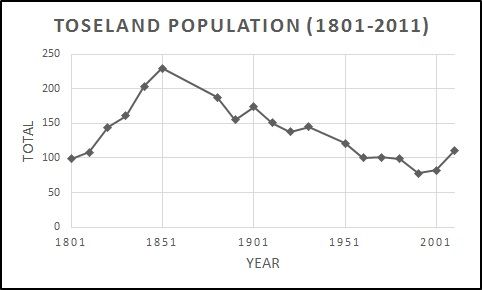 File:Toseland population time series 1801-2011.jpg