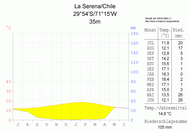 File:Klimadiagramm-La Serena-Chile-metrisch-deutsch.png