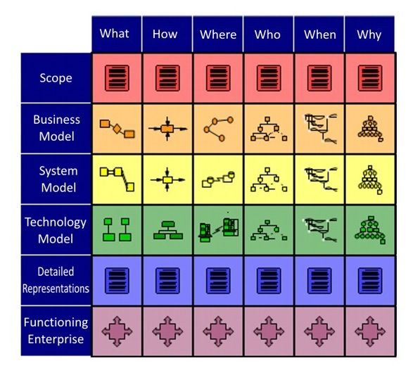 File:Simple example Zachman Framework.jpg