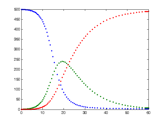 Blue=Susceptible, Green=Infected, and Red=Recovered