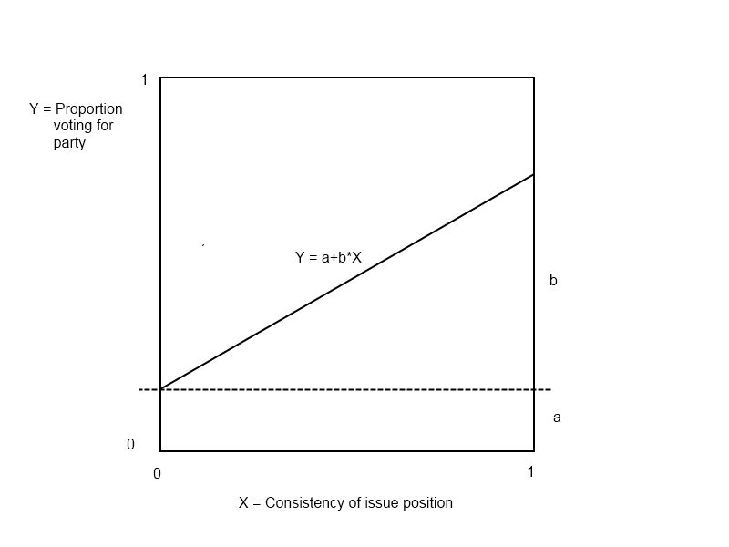 File:Linear Model of Issue Voting, April 2012.jpg