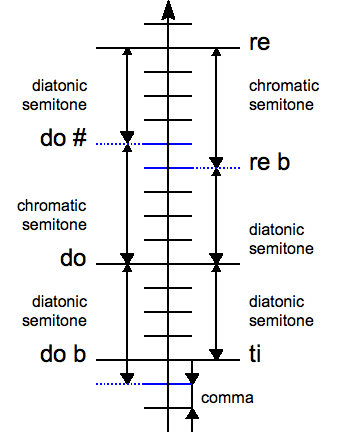 File:Solfege echelle commas-en.png