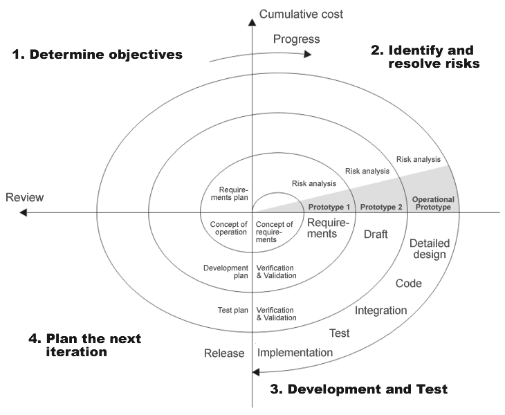 File:Spiral model (Boehm, 1988).png