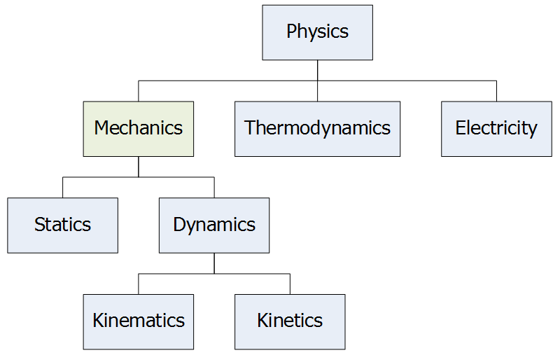 File:Tree of Mechanics 2.png