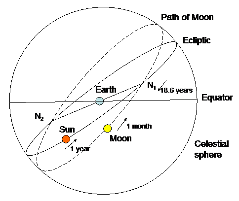 File:Lunar orbit.png