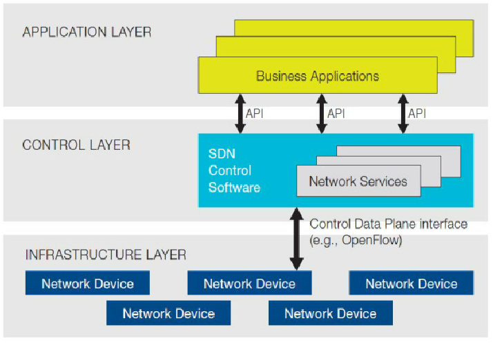 File:Software-defined-networking-SDN-architecture-source-Open-Networking-Foundation-ONF1.png