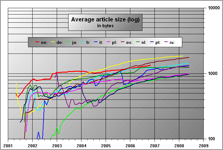 File:Articlesizelog-top10.PNG