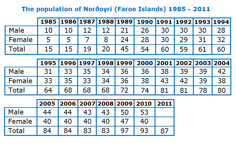 File:Faroe Islands, Borðoy, Norðoyri, population.png