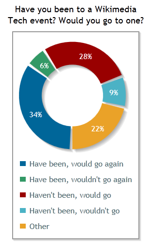 File:Signpost poll 13 (Tech events).png