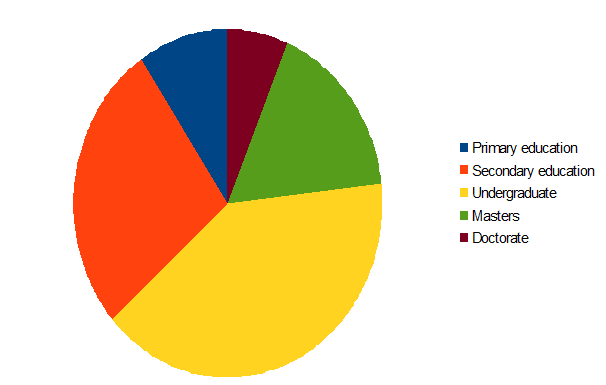 File:Education level of patrollers.png