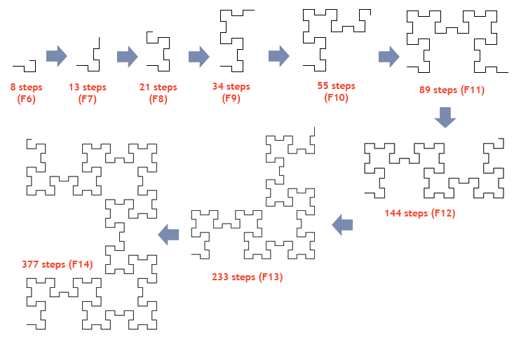 File:Fibonacci fractal first iterations.png