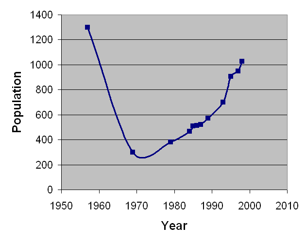 File:Rikbaktsapopulation.png