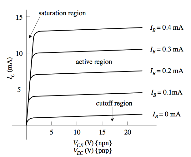 File:Bipolar Transistor CharacteristicCurve.png