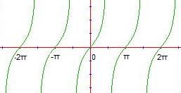 Graph of θ versus tan(θ)