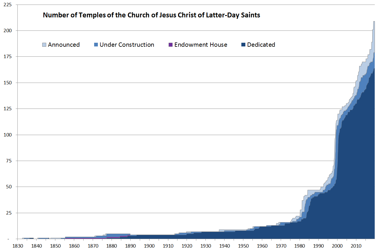 A graph of announcement, construction, and number of operating temples of the Church of Jesus Christ from 1830 to June 2019.