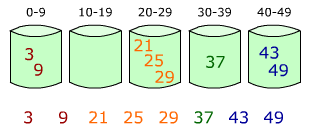 File:Bucket sort 2.png