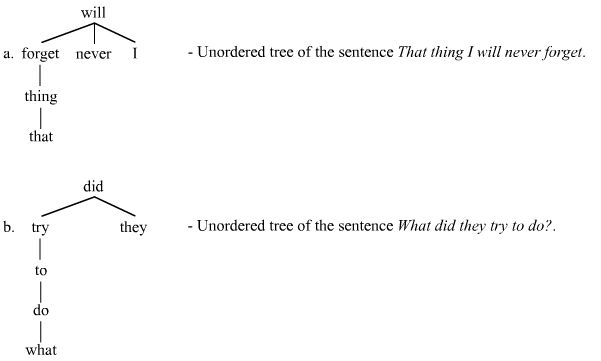 Two unordered trees