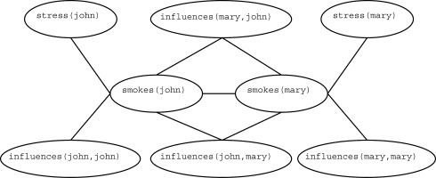 File:Grounded Markov logic network.jpg